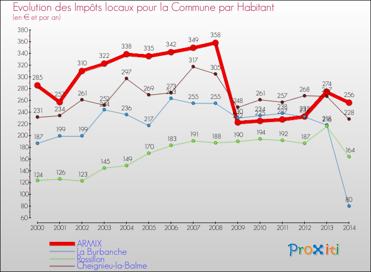 Evolution et montant des impôts locaux par Habitant pour ARMIX et les communes proches de 2000 à 2014 Comparaison des impôts locaux par habitant pour ARMIX et les communes voisines de 2000 à 2014