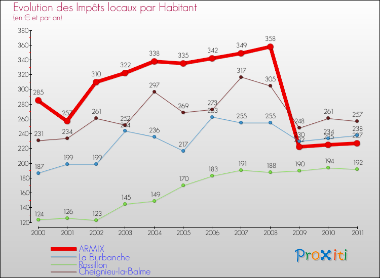 Evolution et montant des impôts locaux par Habitant pour ARMIX et les communes proches Comparaison des impôts locaux par habitant pour ARMIX et les communes voisines