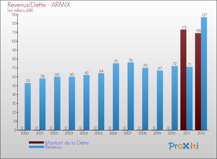 Evolution comparée de la dette et des revenus pour la commune de ARMIX de 2000 à 2012 Comparaison de la dette et des revenus pour ARMIX de 2000 à 2012