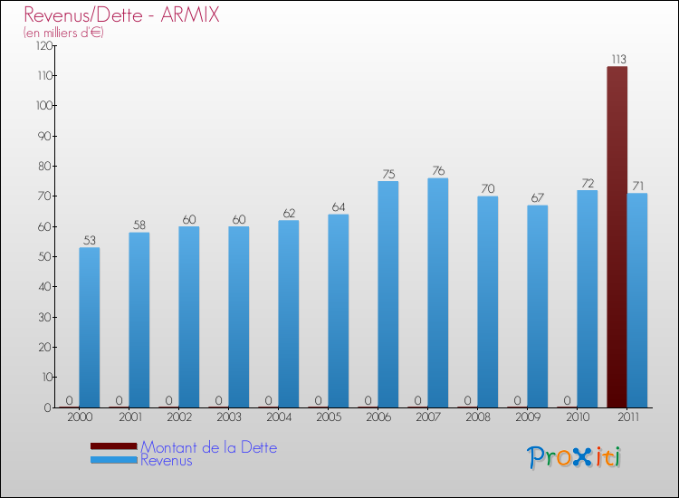 Evolution comparée de la dette et des revenus pour la commune de ARMIX de 2000 à 2011 Comparaison de la dette et des revenus pour ARMIX de 2000 à 2011