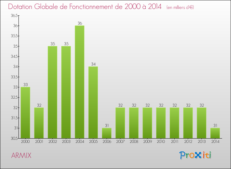 Evolution du montant de la Dotation Globale de Fonctionnement pour la commune de ARMIX de 2000 à 2014 Evolution du montant de la Dotation Globale de Fonctionnement pour ARMIX de 2000 à 2014