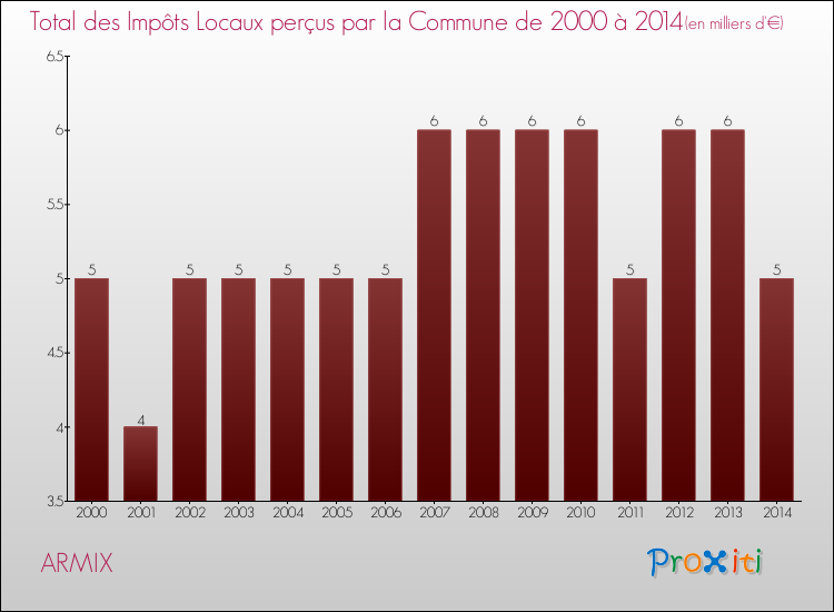 Evolution des Impôts Locaux pour la commune de ARMIX de 2000 à 2014 Evolution des Impôts Locaux pour ARMIX de 2000 à 2014