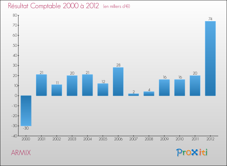 Evolution du résultat comptable pour la commune de ARMIX de 2000 à 2012 Evolution du résultat comptable pour ARMIX de 2000 à 2012