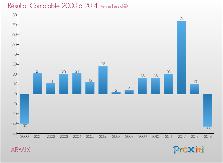 Evolution du résultat comptable pour la commune de ARMIX de 2000 à 2014 Evolution du résultat comptable pour ARMIX de 2000 à 2014