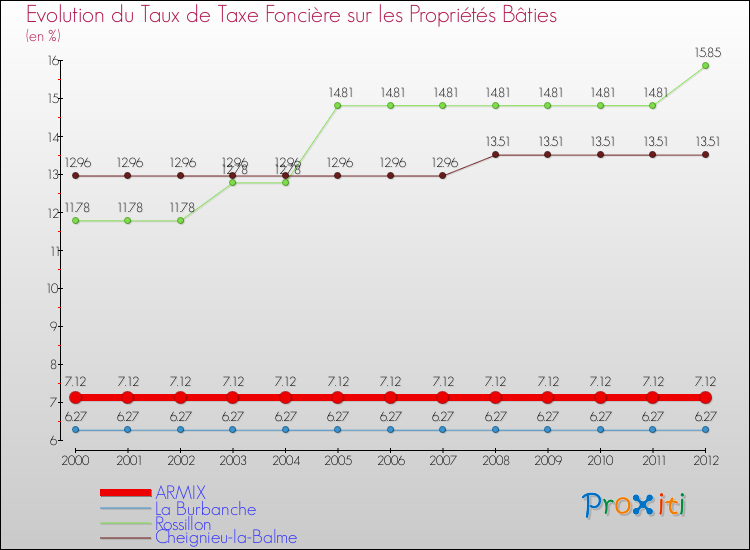 Evolution du taux de la taxe foncière sur le bati pour ARMIX et les communes proches de 2000 à 2012 Comparaison des taux de taxe foncière sur le bati pour ARMIX et les communes voisines de 2000 à 2012