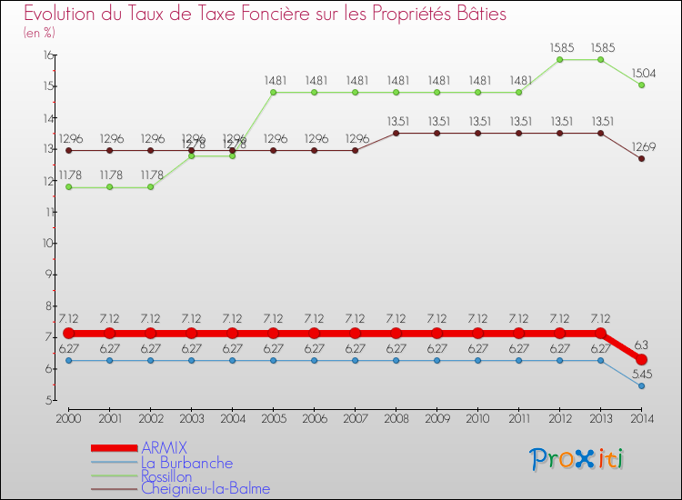 Evolution du taux de la taxe foncière sur le bati pour ARMIX et les communes proches de 2000 à 2014 Comparaison des taux de taxe foncière sur le bati pour ARMIX et les communes voisines de 2000 à 2014