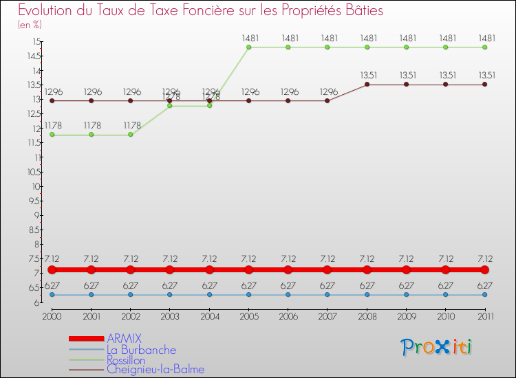 Evolution du taux de la taxe foncière sur le bati pour ARMIX et les communes proches Comparaison des taux de taxe foncière sur le bati pour ARMIX et les communes voisines
