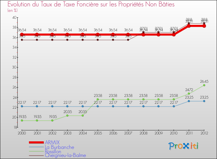 Evolution du taux de la taxe foncière sur les immeubles et terrains non batis pour ARMIX et les communes proches de 2000 à 2012 Comparaison des taux de la taxe foncière sur les immeubles et terrains non batis pour ARMIX et les communes voisines de 2000 à 2012