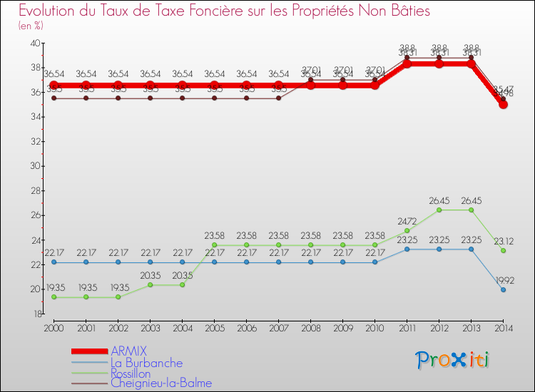 Evolution du taux de la taxe foncière sur les immeubles et terrains non batis pour ARMIX et les communes proches de 2000 à 2014 Comparaison des taux de la taxe foncière sur les immeubles et terrains non batis pour ARMIX et les communes voisines de 2000 à 2014