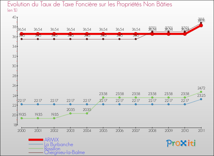 Evolution du taux de la taxe foncière sur les immeubles et terrains non batis pour ARMIX et les communes proches Comparaison des taux de la taxe foncière sur les immeubles et terrains non batis pour ARMIX et les communes voisines