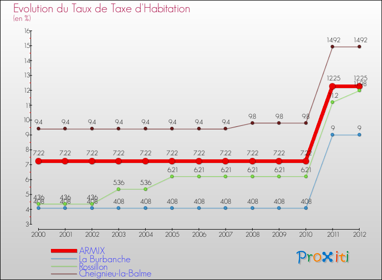 Evolution du taux de la taxe d'habitation pour ARMIX et les communes proches Comparaison des taux de la taxe d'habitation pour ARMIX et les communes voisines