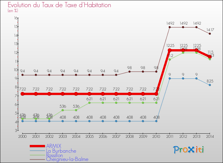 Evolution du taux de la taxe d'habitation pour ARMIX et les communes proches de 2000 à 2014 Comparaison des taux de la taxe d'habitation pour ARMIX et les communes voisines de 2000 à 2014