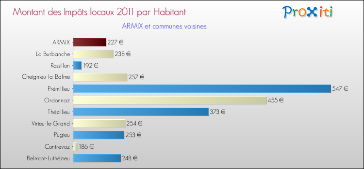 Montant des impôts locaux par Habitant pour ARMIX et les communes proches Comparaison des impôts locaux par habitant pour ARMIX et les communes voisines