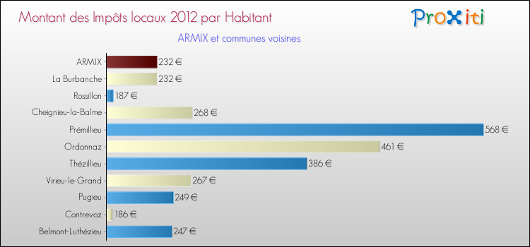 Montant des impôts locaux par Habitant pour ARMIX et les communes proches Comparaison des impôts locaux par habitant pour ARMIX et les communes voisines