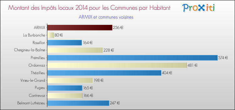 Montant des impôts locaux par Habitant pour ARMIX et les communes proches en 2014 Comparaison des impôts locaux par habitant pour ARMIX et les communes voisines en 2014