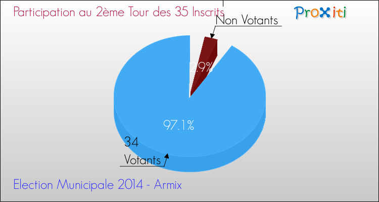 Participation au 2ème Tour des Elections Municipales 2014 de la commune de Armix Elections Municipales 2014 - Participation au 2ème Tour pour la commune de Armix