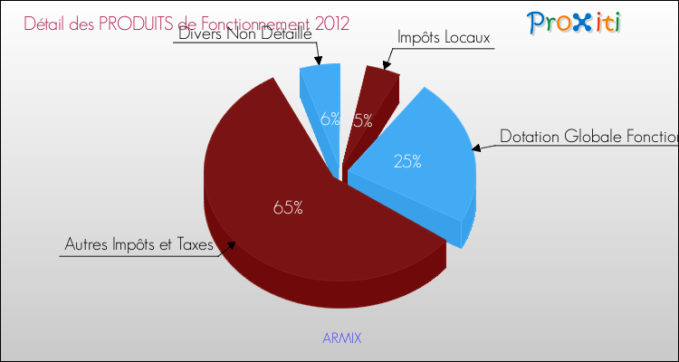 Décomposition du Budget de Fonctionnement 2012 de la commune de ARMIX Budget de Fonctionnement 2012 pour la commune de ARMIX