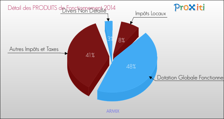 Décomposition du Budget de Fonctionnement 2014 de la commune de ARMIX Budget de Fonctionnement 2014 pour la commune de ARMIX