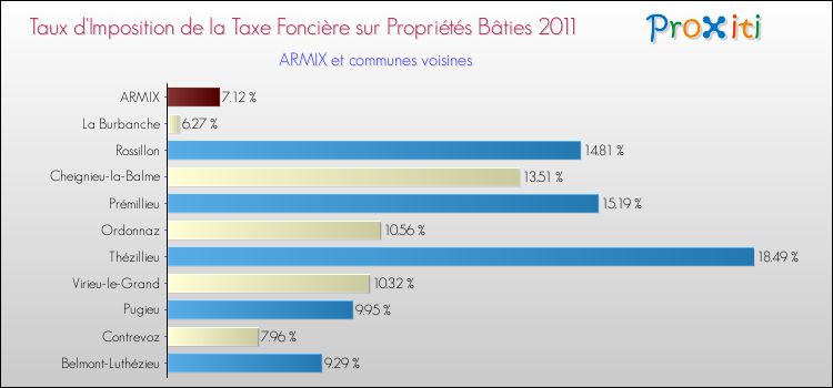 Taux d'imposition de la taxe foncière sur le bati 2011 pour ARMIX et les communes proches Comparaison des taux d'imposition de la taxe foncière sur le bati 2011 pour ARMIX et les communes voisines