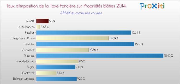 Taux d'imposition de la taxe foncière sur le bati 2014 pour ARMIX et les communes proches Comparaison des taux d'imposition de la taxe foncière sur le bati 2014 pour ARMIX et les communes voisines