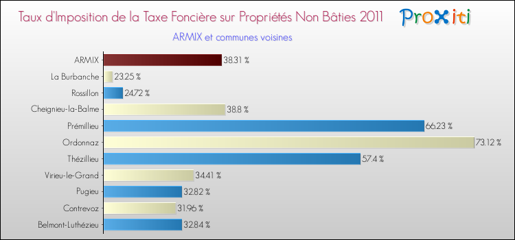 Taux d'imposition de la taxe foncière sur les immeubles et terrains non batis 2011 pour ARMIX et les communes proches Comparaison des taux d'imposition de la taxe foncière sur les immeubles et terrains non batis 2011 pour ARMIX et les communes voisines