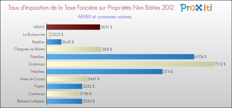 Taux d'imposition de la taxe foncière sur les immeubles et terrains non batis 2012 pour ARMIX et les communes proches Comparaison des taux d'imposition de la taxe foncière sur les immeubles et terrains non batis 2012 pour ARMIX et les communes voisines