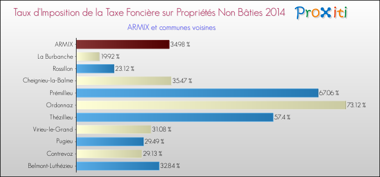 Taux d'imposition de la taxe foncière sur les immeubles et terrains non batis 2014 pour ARMIX et les communes proches Comparaison des taux d'imposition de la taxe foncière sur les immeubles et terrains non batis 2014 pour ARMIX et les communes voisines