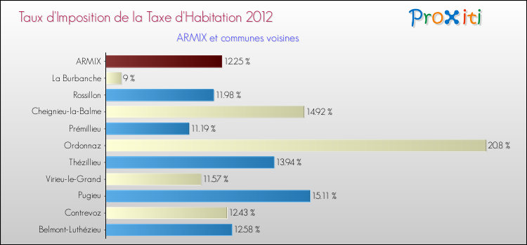 Taux d'imposition de la taxe d'habitation 2012 pour ARMIX et les communes proches Comparaison des taux d'imposition de la taxe d'habitation 2012 pour ARMIX et les communes voisines