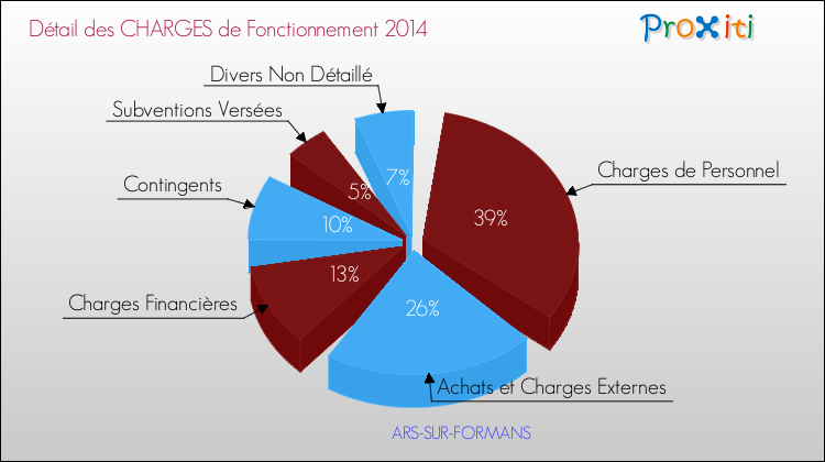 Décomposition des Charges de Fonctionnement 2014 de la commune de ARS-SUR-FORMANS Charges de Fonctionnement 2014 pour la commune de ARS-SUR-FORMANS
