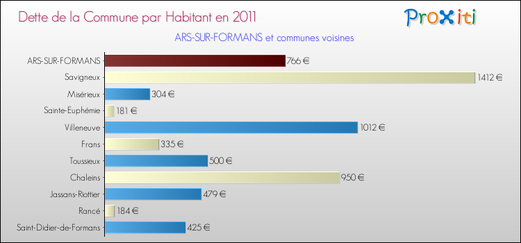 Dette par habitant de la commune en 2011 pour ARS-SUR-FORMANS et les communes proches Comparaison de la dette par habitant de la commune en 2011 pour ARS-SUR-FORMANS et les communes voisines
