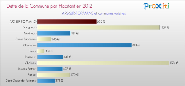 Dette par habitant de la commune en 2012 pour ARS-SUR-FORMANS et les communes proches Comparaison de la dette par habitant de la commune en 2012 pour ARS-SUR-FORMANS et les communes voisines
