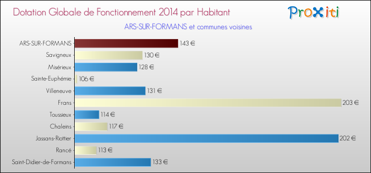 Montant des dotations globales de fonctionnement DGF par Habitant pour ARS-SUR-FORMANS et les communes proches en 2014. Comparaison des des dotations globales de fonctionnement DGF par habitant pour ARS-SUR-FORMANS et les communes voisines en 2014.