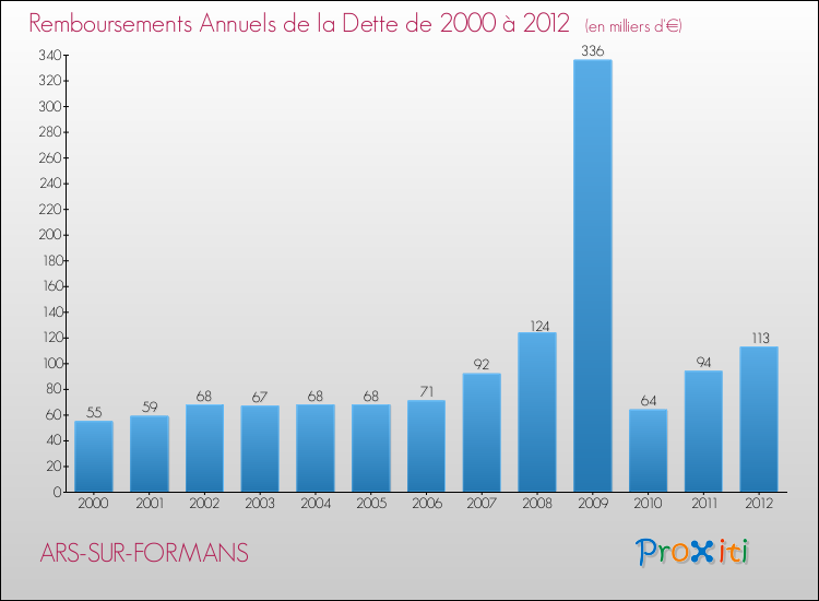 Evolution de l'annuité de la dette pour la commune de ARS-SUR-FORMANS de 2000 à 2012 Annuités de la dette pour ARS-SUR-FORMANS de 2000 à 2012