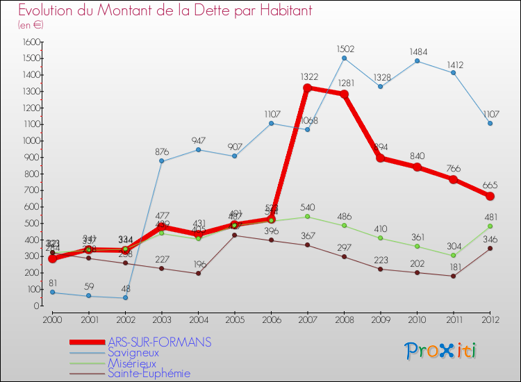 Evolution de la dette par habitant pour la commune de ARS-SUR-FORMANS et les communes proches de 2000 à 2012 Comparaison de la dette par habitant pour ARS-SUR-FORMANS et les communes voisines de 2000 à 2012