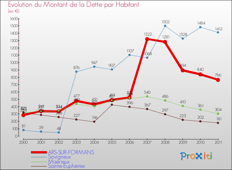 Evolution de la dette par habitant pour la commune de ARS-SUR-FORMANS et les communes proches Comparaison de la dette par habitant pour ARS-SUR-FORMANS et les communes voisines