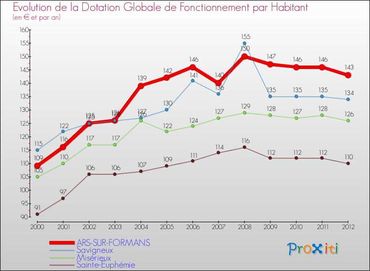 Evolution et montant de la dotation globale de fonctionnement par Habitant pour ARS-SUR-FORMANS et les communes proches Comparaison des dotations globales de fonctionnement par habitant pour ARS-SUR-FORMANS et les communes voisines