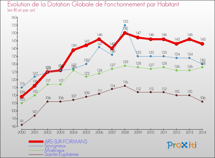 Evolution et montant de la dotation globale de fonctionnement par Habitant pour ARS-SUR-FORMANS et les communes proches de 2000 à 2014. Comparaison des dotations globales de fonctionnement par habitant pour ARS-SUR-FORMANS et les communes voisines de 2000 à 2014.