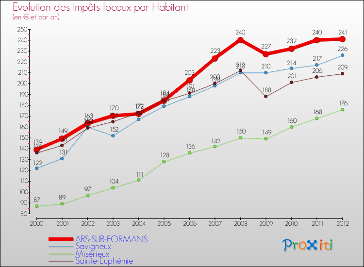 Evolution et montant des impôts locaux par Habitant pour ARS-SUR-FORMANS et les communes proches Comparaison des impôts locaux par habitant pour ARS-SUR-FORMANS et les communes voisines