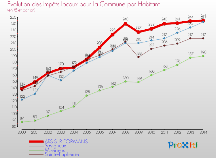 Evolution et montant des impôts locaux par Habitant pour ARS-SUR-FORMANS et les communes proches de 2000 à 2014 Comparaison des impôts locaux par habitant pour ARS-SUR-FORMANS et les communes voisines de 2000 à 2014
