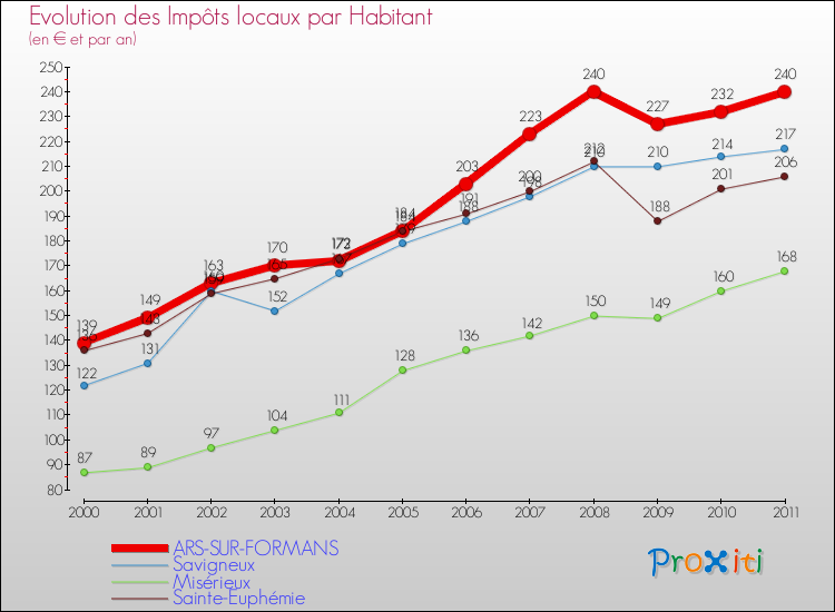 Evolution et montant des impôts locaux par Habitant pour ARS-SUR-FORMANS et les communes proches Comparaison des impôts locaux par habitant pour ARS-SUR-FORMANS et les communes voisines