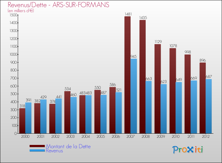 Evolution comparée de la dette et des revenus pour la commune de ARS-SUR-FORMANS de 2000 à 2012 Comparaison de la dette et des revenus pour ARS-SUR-FORMANS de 2000 à 2012