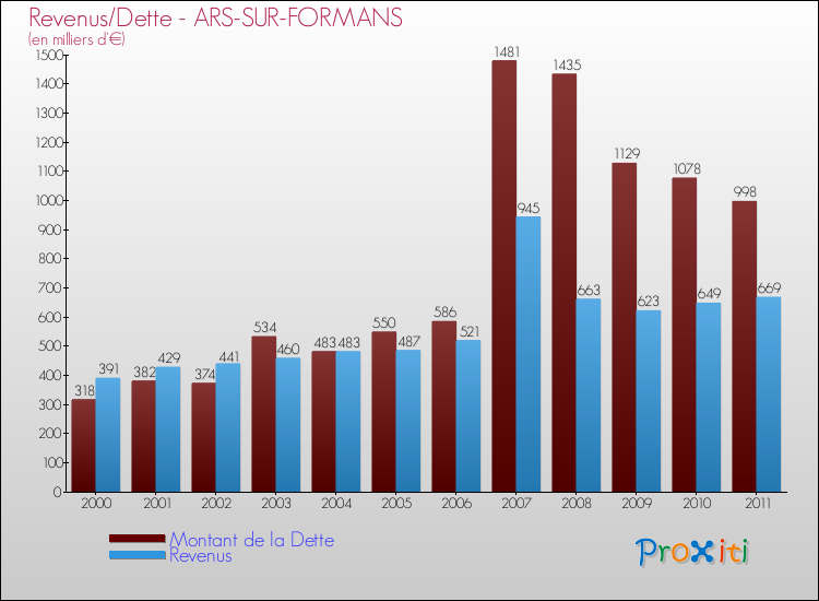 Evolution comparée de la dette et des revenus pour la commune de ARS-SUR-FORMANS de 2000 à 2011 Comparaison de la dette et des revenus pour ARS-SUR-FORMANS de 2000 à 2011