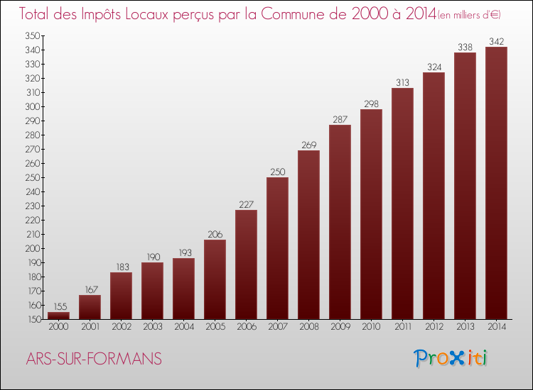 Evolution des Impôts Locaux pour la commune de ARS-SUR-FORMANS de 2000 à 2014 Evolution des Impôts Locaux pour ARS-SUR-FORMANS de 2000 à 2014