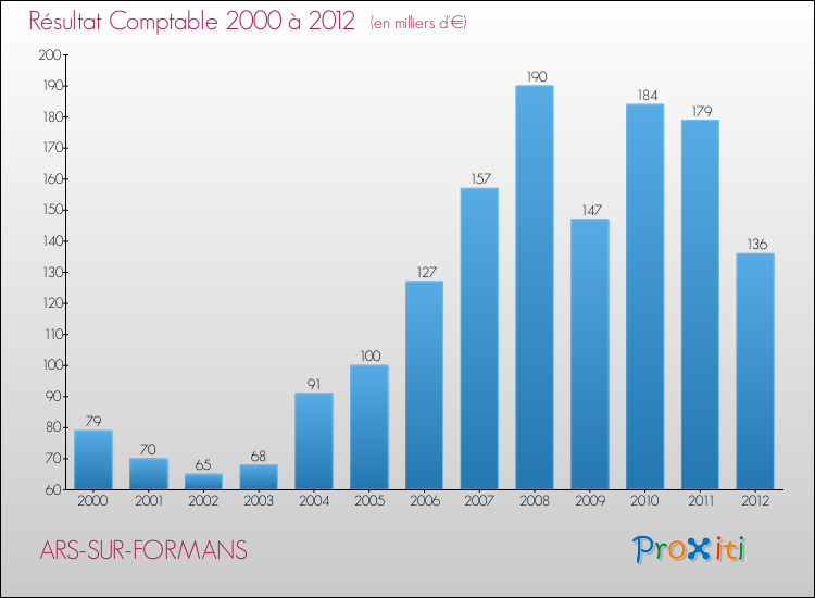 Evolution du résultat comptable pour la commune de ARS-SUR-FORMANS de 2000 à 2012 Evolution du résultat comptable pour ARS-SUR-FORMANS de 2000 à 2012