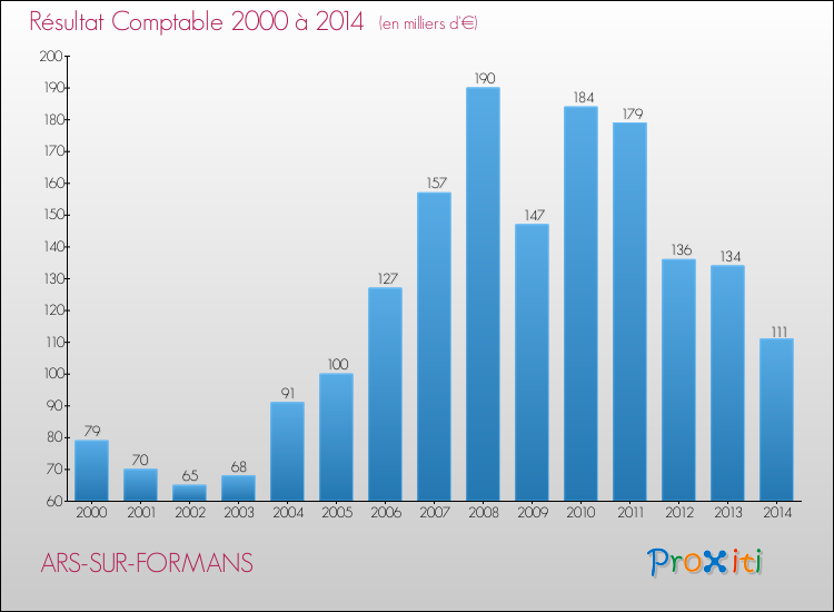 Evolution du résultat comptable pour la commune de ARS-SUR-FORMANS de 2000 à 2014 Evolution du résultat comptable pour ARS-SUR-FORMANS de 2000 à 2014