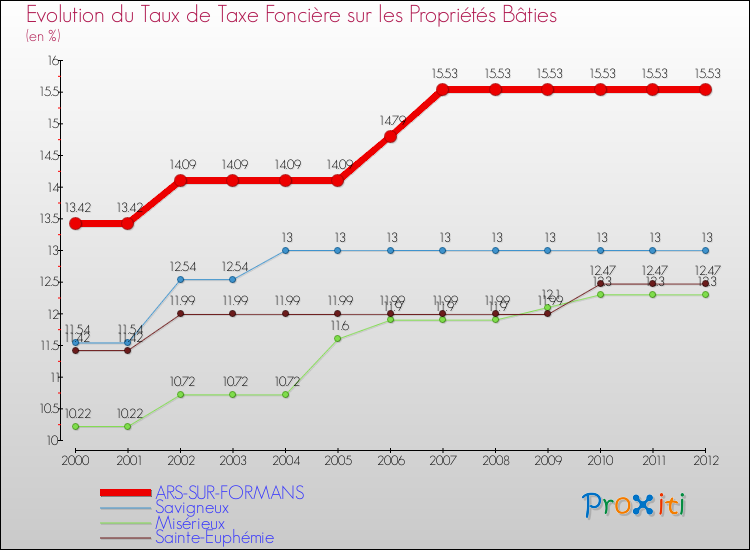 Evolution du taux de la taxe foncière sur le bati pour ARS-SUR-FORMANS et les communes proches de 2000 à 2012 Comparaison des taux de taxe foncière sur le bati pour ARS-SUR-FORMANS et les communes voisines de 2000 à 2012