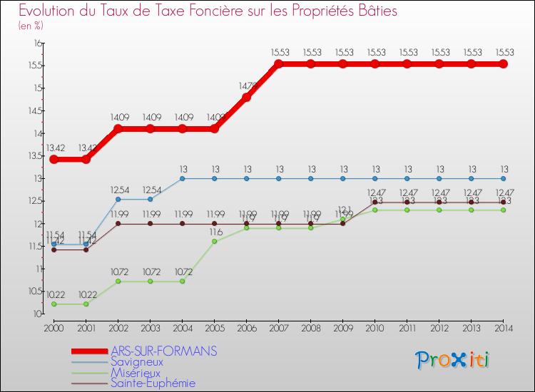 Evolution du taux de la taxe foncière sur le bati pour ARS-SUR-FORMANS et les communes proches de 2000 à 2014 Comparaison des taux de taxe foncière sur le bati pour ARS-SUR-FORMANS et les communes voisines de 2000 à 2014