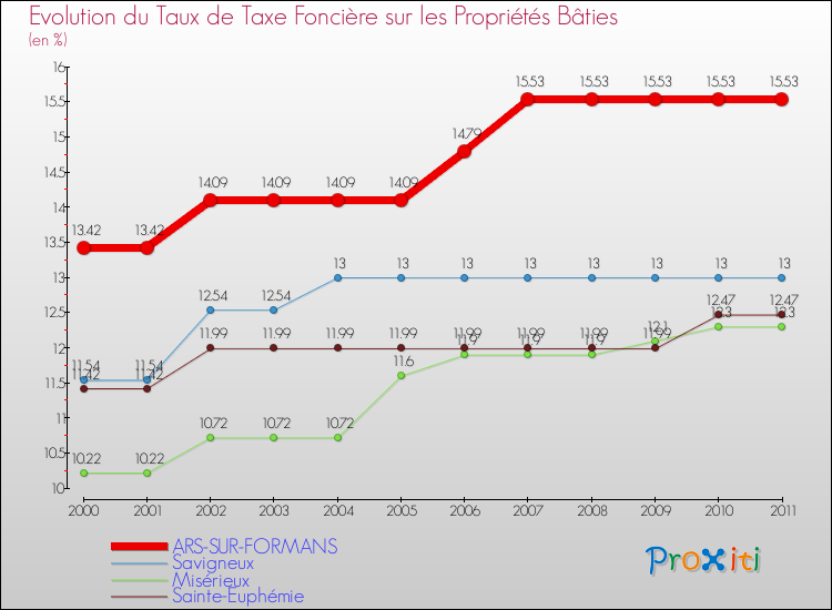 Evolution du taux de la taxe foncière sur le bati pour ARS-SUR-FORMANS et les communes proches Comparaison des taux de taxe foncière sur le bati pour ARS-SUR-FORMANS et les communes voisines