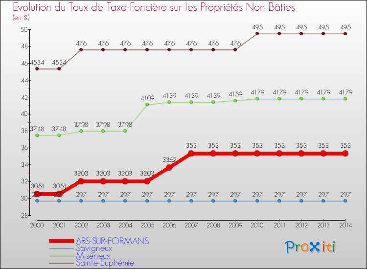 Evolution du taux de la taxe foncière sur les immeubles et terrains non batis pour ARS-SUR-FORMANS et les communes proches de 2000 à 2014 Comparaison des taux de la taxe foncière sur les immeubles et terrains non batis pour ARS-SUR-FORMANS et les communes voisines de 2000 à 2014