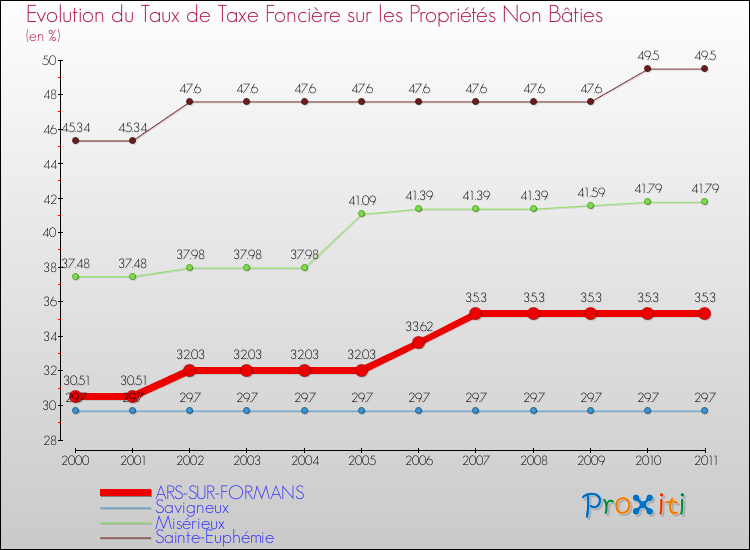 Evolution du taux de la taxe foncière sur les immeubles et terrains non batis pour ARS-SUR-FORMANS et les communes proches Comparaison des taux de la taxe foncière sur les immeubles et terrains non batis pour ARS-SUR-FORMANS et les communes voisines